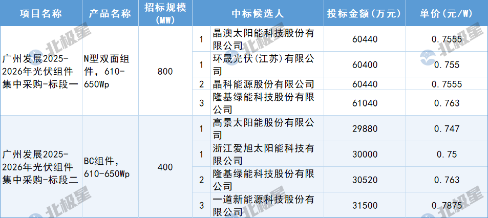 12月13日，廣州發展2025-2026年光伏組件集中采購中標候選人公示，入圍企業有晶澳太陽能科技股份有限公司、環晟光伏(江蘇)有限公司、晶科能源股份有限公司、隆基綠能科技股份有限公司、高景太陽能股份有限公司、浙江愛旭太陽能科技有限公司、一道新能源科技股份有限公司。單價區間在0.7875-0.747元/W。