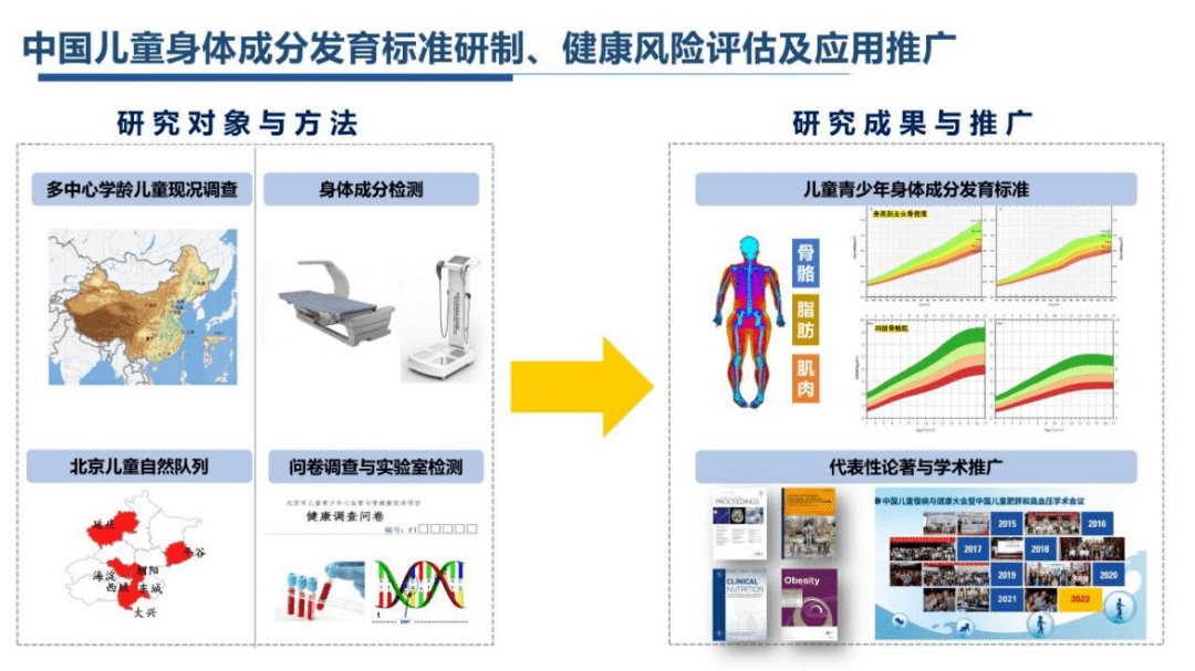 醫學科技創新引領兒童健康 身體成分發育標準的研制與信息系統集成服務