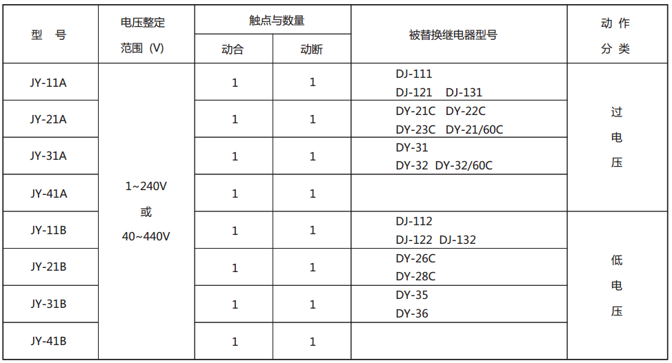 JY-33B靜態電壓繼電器型號與被替換老型號對照表