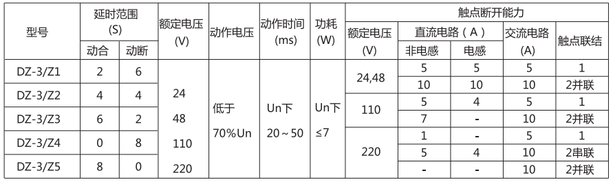 DZ-3/Z1中間繼電器主要技術參數